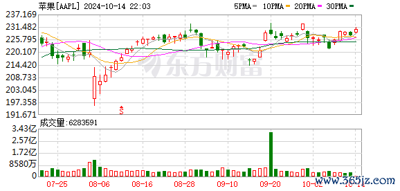 K图 AAPL_0